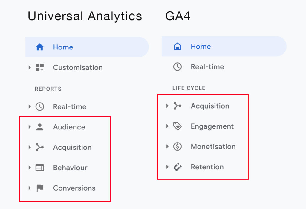 Google Analytics 4 Versus Universal Analytics